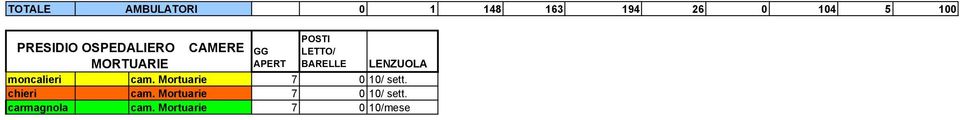 moncalieri cam. Mortuarie 7 0 10/ sett. chieri cam.
