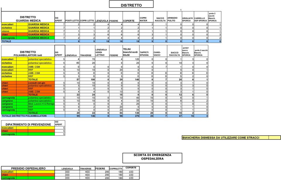 0 0 0 2 TOTALE 9 9 18 18 18 9 5 0 0 0 8 porta 2 DISTRETTO POLIAMBULARTORI /sett APERT LENZUOLA TRAVERSE LENZUOLA VERDI LETTINO FEDERE TELINI bianchi/verdi 80x90 TAPPETI SPUGNA CANO- VACCI RACCOLTA