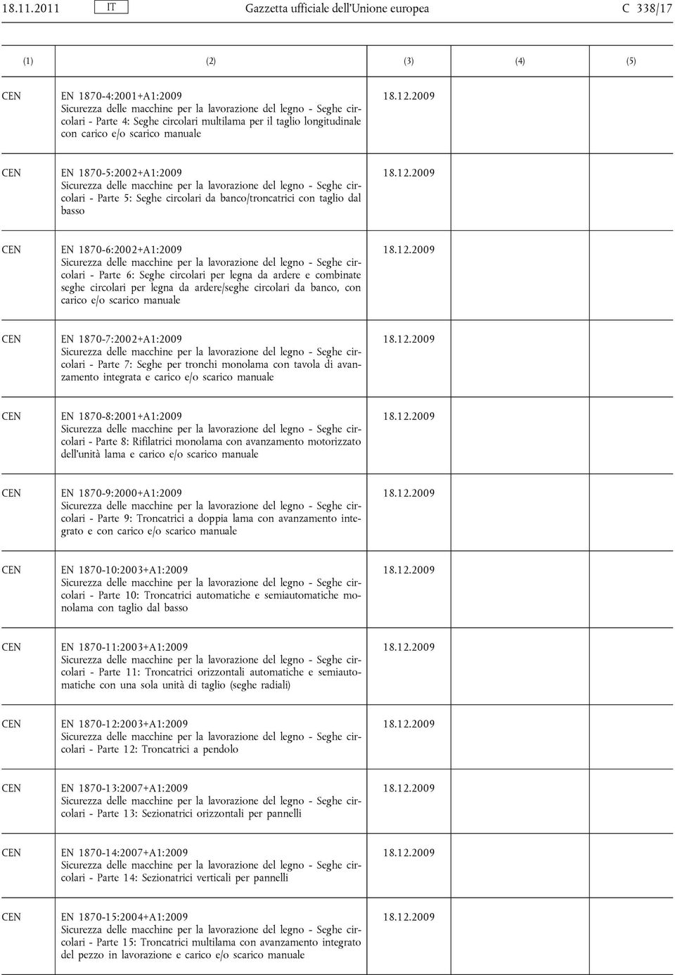 longitudinale con carico e/o scarico manuale EN 1870-5:2002+A1:2009 Sicurezza delle macchine per la lavorazione del legno - Seghe circolari - Parte 5: Seghe circolari da banco/troncatrici con taglio