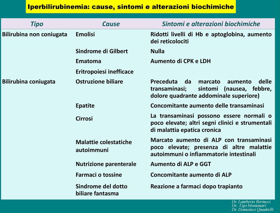 quadrante addominale superiore) Epatite Cirrosi Malattie colestatiche autoimmuni Nutrizione parenterale Farmaci o tossine Sindrome del dotto biliare fantasma Concomitante aumento delle transaminasi