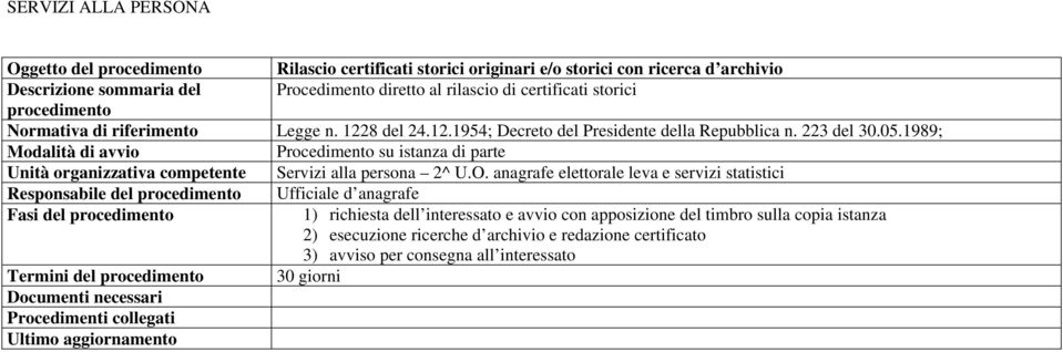 05.1989; Procedimento su istanza di parte Responsabile del Ufficiale d anagrafe Fasi del 1) richiesta dell interessato e avvio con