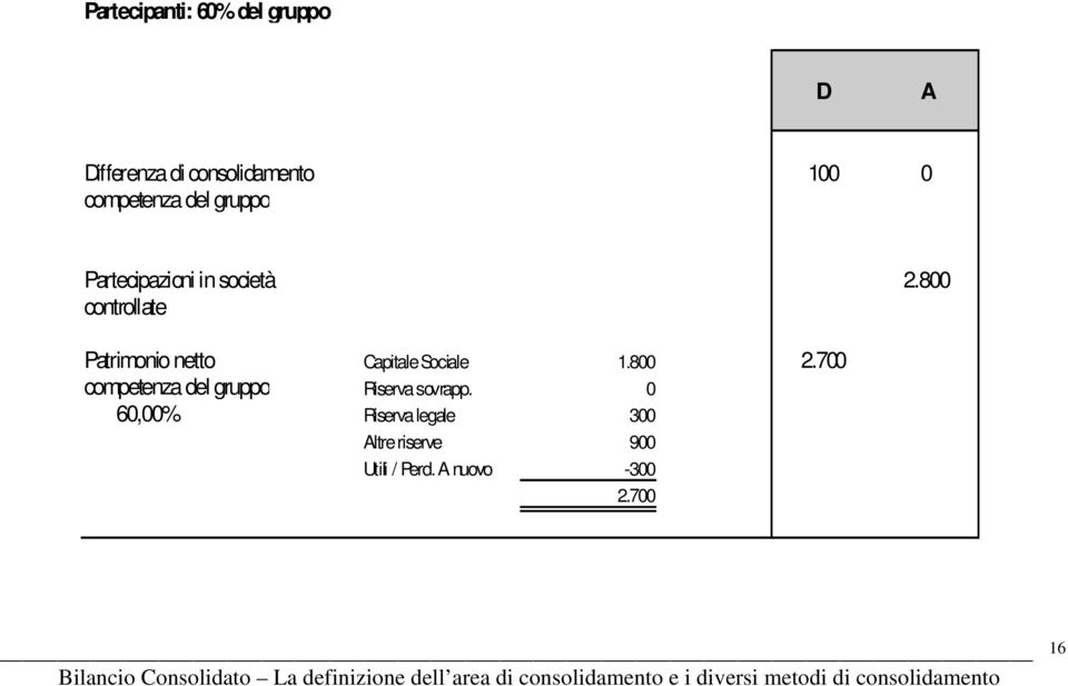 800 controllate Patrimonio netto Capitale Sociale 1.800 2.