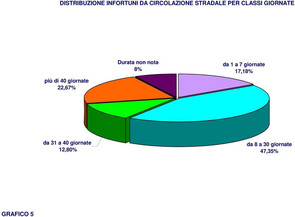 Durata non nota 8% da 1 a 7 giornate 17,18% da 31