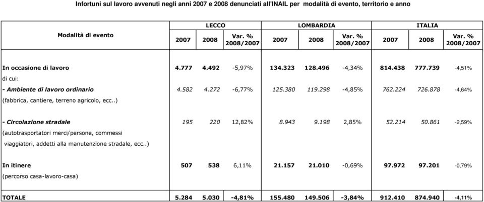 298-4,85% 762.224 726.878-4,64% (fabbrica, cantiere, terreno agricolo, ecc..) - Circolazione stradale 195 220 12,82% 8.943 9.198 2,85% 52.214 50.