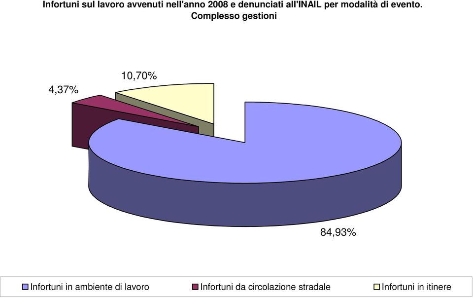 Complesso gestioni 4,37% 10,70% 84,93% Infortuni in