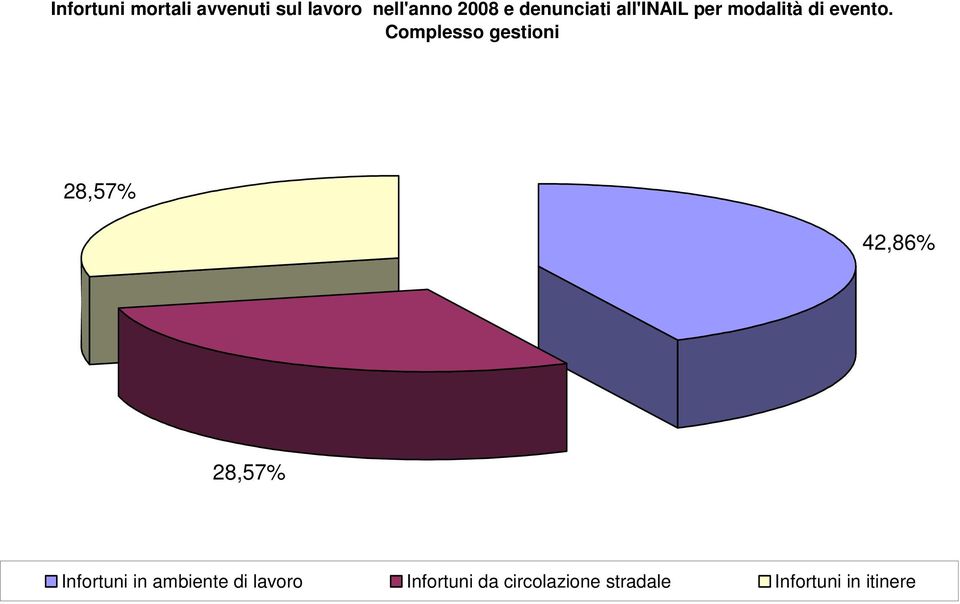 Complesso gestioni 28,57% 42,86% 28,57% Infortuni in