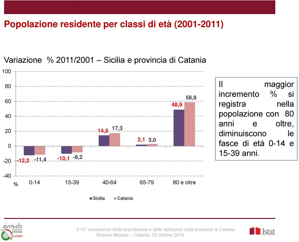 -12,2-11,4-10,1-8,2 Il maggior incremento % si registra nella popolazione con 80 anni e