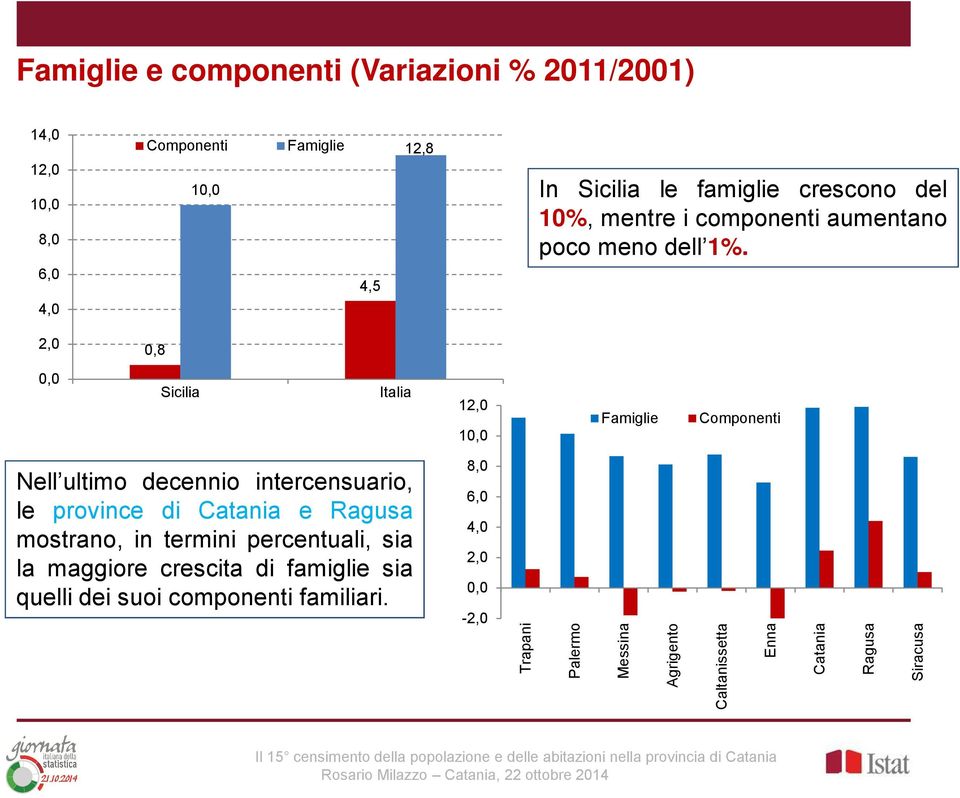 2,0 0,8 Sicilia Italia 12,0 1 Famiglie Componenti Nell ultimo decennio intercensuario, le province di Catania e Ragusa mostrano,