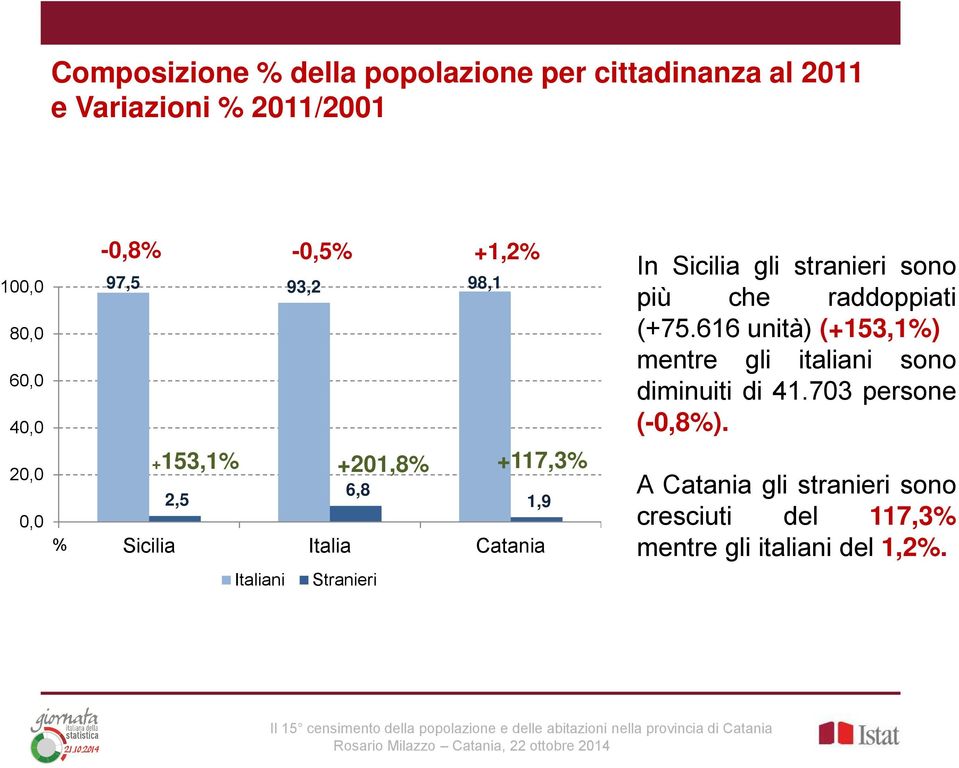 616 unità) (+153,1%) mentre gli italiani sono diminuiti di 41.703 persone (-0,8%).