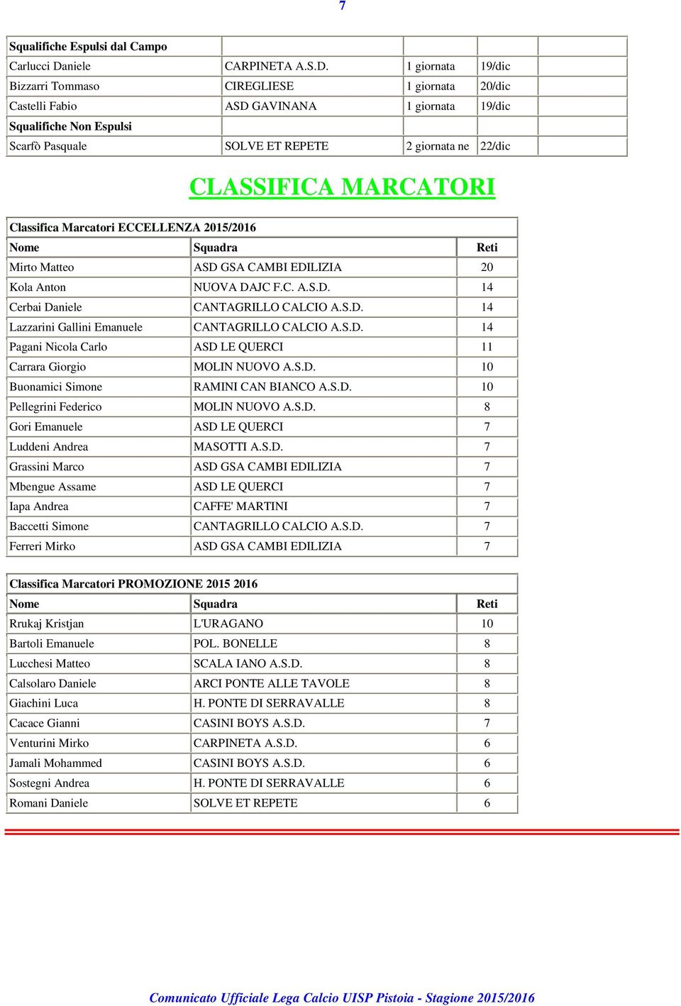 1 giornata 19/dic Bizzarri Tommaso CIREGLIESE 1 giornata 20/dic Castelli Fabio ASD GAVINANA 1 giornata 19/dic Squalifiche Non Espulsi Scarfò Pasquale SOLVE ET REPETE 2 giornata ne 22/dic CLASSIFICA