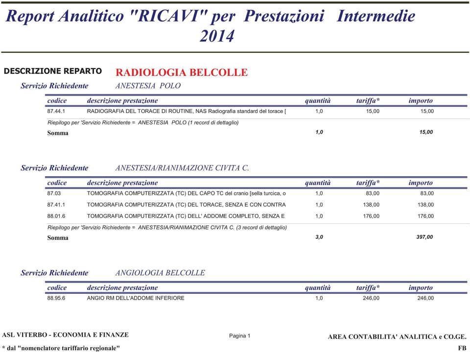 ANESTESIA/RIANIMAZIONE CIVITA C. 87.03 TOMOGRAFIA COMPUTERIZZATA (TC) DEL CAPO TC del cranio [sella turcica, o 1,0 83,00 83,00 87.41.