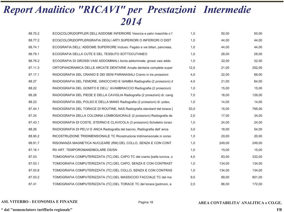 2 ECOGRAFIA DI GROSSI VASI ADDOMINALI Aorta addominale, grossi vasi addo 1,0 32,00 32,00 87.11.3 ORTOPANORAMICA DELLE ARCATE DENTARIE Arcate dentarie complete super 12,0 21,00 252,00 87.17.