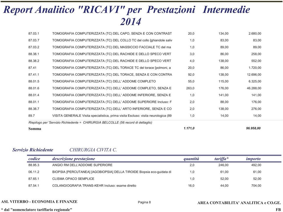 41 TOMOGRAFIA COMPUTERIZZATA (TC) DEL TORACE TC del torace [polmoni, a 20,0 86,00 1.720,00 87.41.1 TOMOGRAFIA COMPUTERIZZATA (TC) DEL TORACE, SENZA E CON CONTRA 92,0 138,00 12.696,00 88.01.