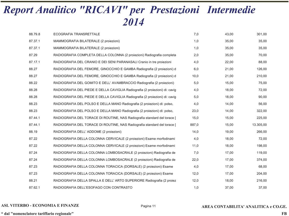 1 RADIOGRAFIA DEL CRANIO E DEI SENI PARANASALI Cranio in tre proiezioni 4,0 22,00 88,00 88.27 RADIOGRAFIA DEL FEMORE, GINOCCHIO E GAMBA Radiografia (2 proiezioni) d 6,0 21,00 126,00 88.