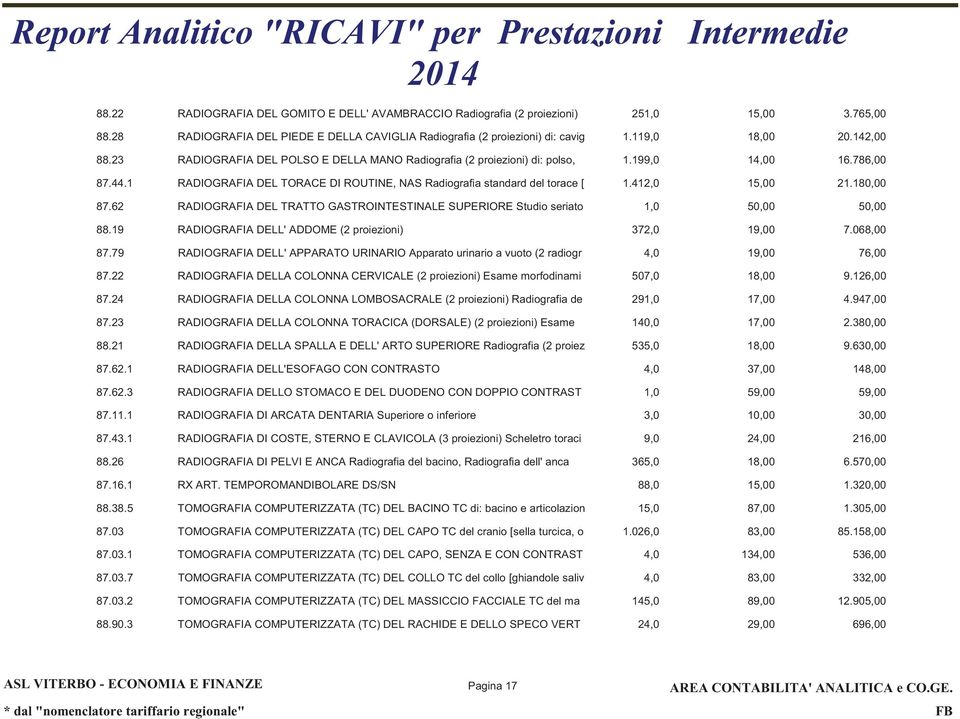 412,0 15,00 21.180,00 87.62 RADIOGRAFIA DEL TRATTO GASTROINTESTINALE SUPERIORE Studio seriato 1,0 50,00 50,00 88.19 RADIOGRAFIA DELL' ADDOME (2 proiezioni) 372,0 19,00 7.068,00 87.