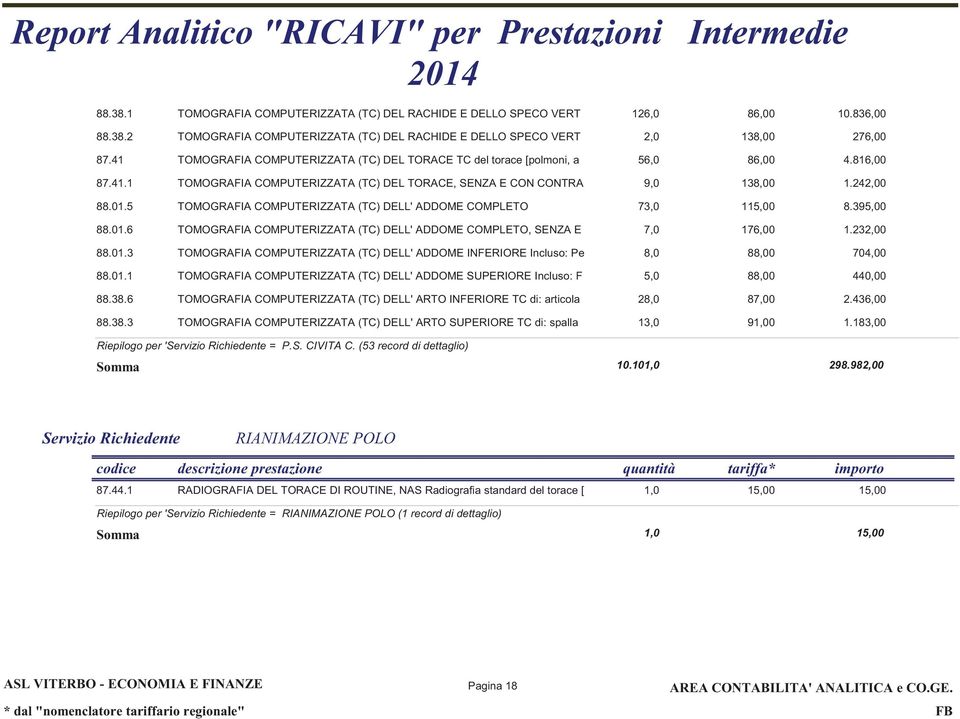 5 TOMOGRAFIA COMPUTERIZZATA (TC) DELL' ADDOME COMPLETO 73,0 115,00 8.395,00 88.01.6 TOMOGRAFIA COMPUTERIZZATA (TC) DELL' ADDOME COMPLETO, SENZA E 7,0 176,00 1.232,00 88.01.3 TOMOGRAFIA COMPUTERIZZATA (TC) DELL' ADDOME INFERIORE Incluso: Pe 8,0 88,00 704,00 88.