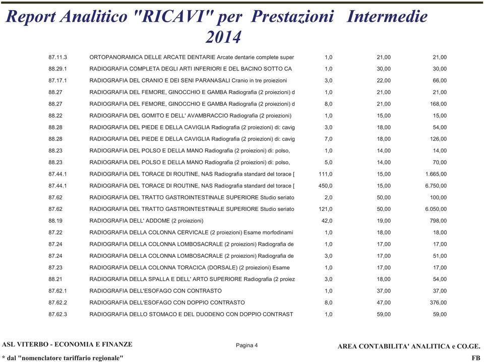 27 RADIOGRAFIA DEL FEMORE, GINOCCHIO E GAMBA Radiografia (2 proiezioni) d 8,0 21,00 168,00 88.22 RADIOGRAFIA DEL GOMITO E DELL' AVAMBRACCIO Radiografia (2 proiezioni) 1,0 15,00 15,00 88.