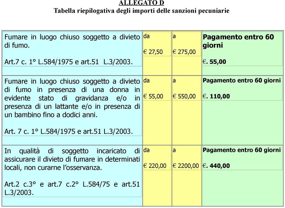 55,00 Fumare in luogo chiuso soggetto a divieto di fumo in presenza di una donna in evidente stato di gravidanza e/o in presenza di un lattante e/o in presenza di un bambino fino