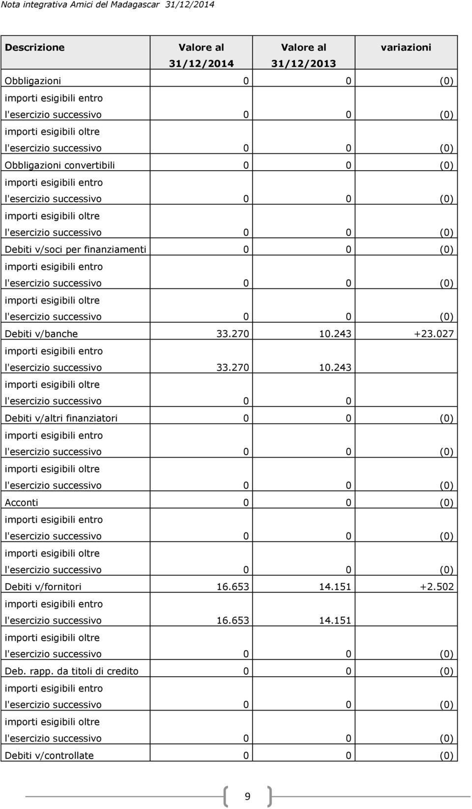 243 +23.027 l'esercizio successivo 33.270 10.