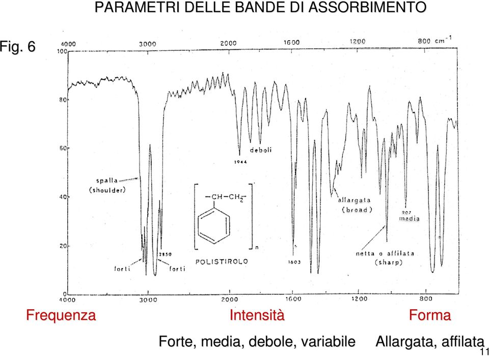 6 Frequenza Intensità Forte,