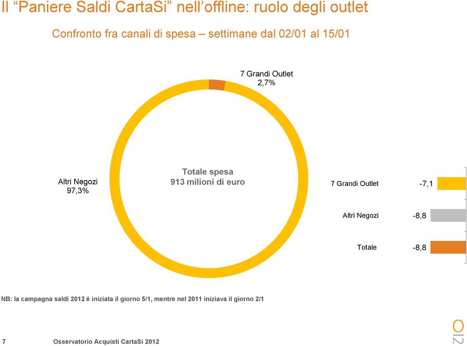 settimane dal 02/01 al 15/01 2,7% 97,3%