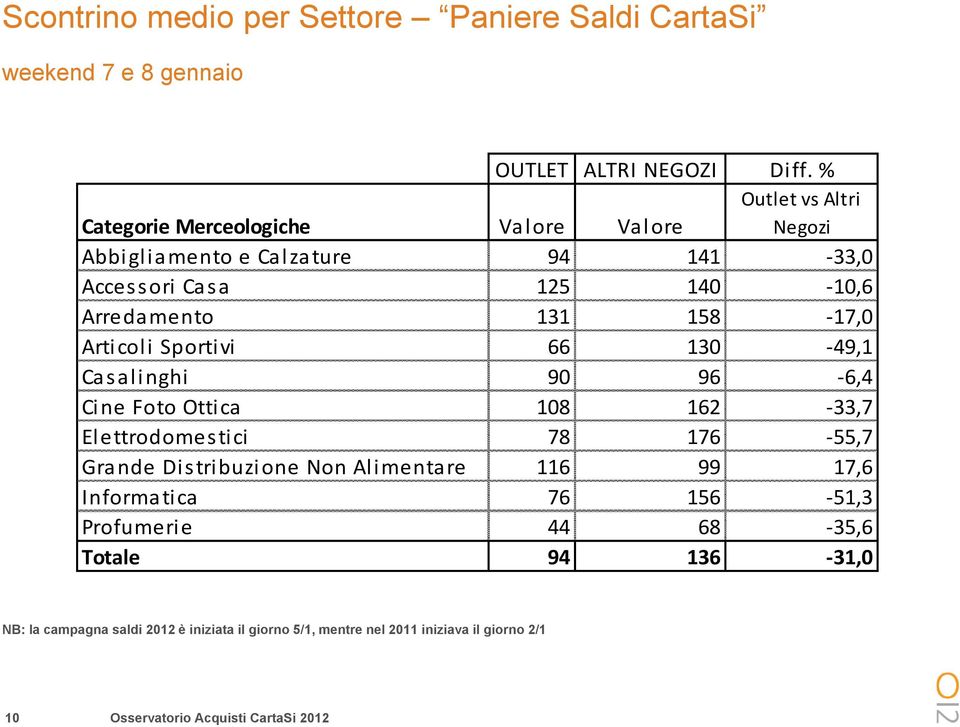 Arreda mento 131 158-17,0 Arti col i Sporti vi 66 130-49,1 Casalinghi 90 96-6,4 Ci ne Foto Otti ca 108 162-33,7 El ettrodomes ti ci