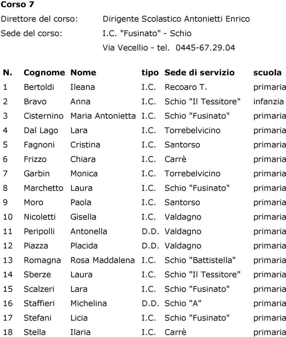 C. Carrè primaria 7 Garbin Monica I.C. Torrebelvicino primaria 8 Marchetto Laura I.C. Schio "Fusinato" primaria 9 Moro Paola I.C. Santorso primaria 10 Nicoletti Gisella I.C. Valdagno primaria 11 Peripolli Antonella D.