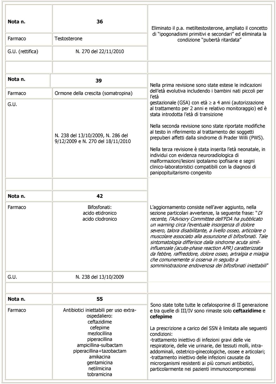 270 del 18/11/2010 Nella prima revisione sono state estese le indicazioni dell età evolutiva includendo i bambini nati piccoli per l età gestazionale (GSA) con età a 4 anni (autorizzazione al