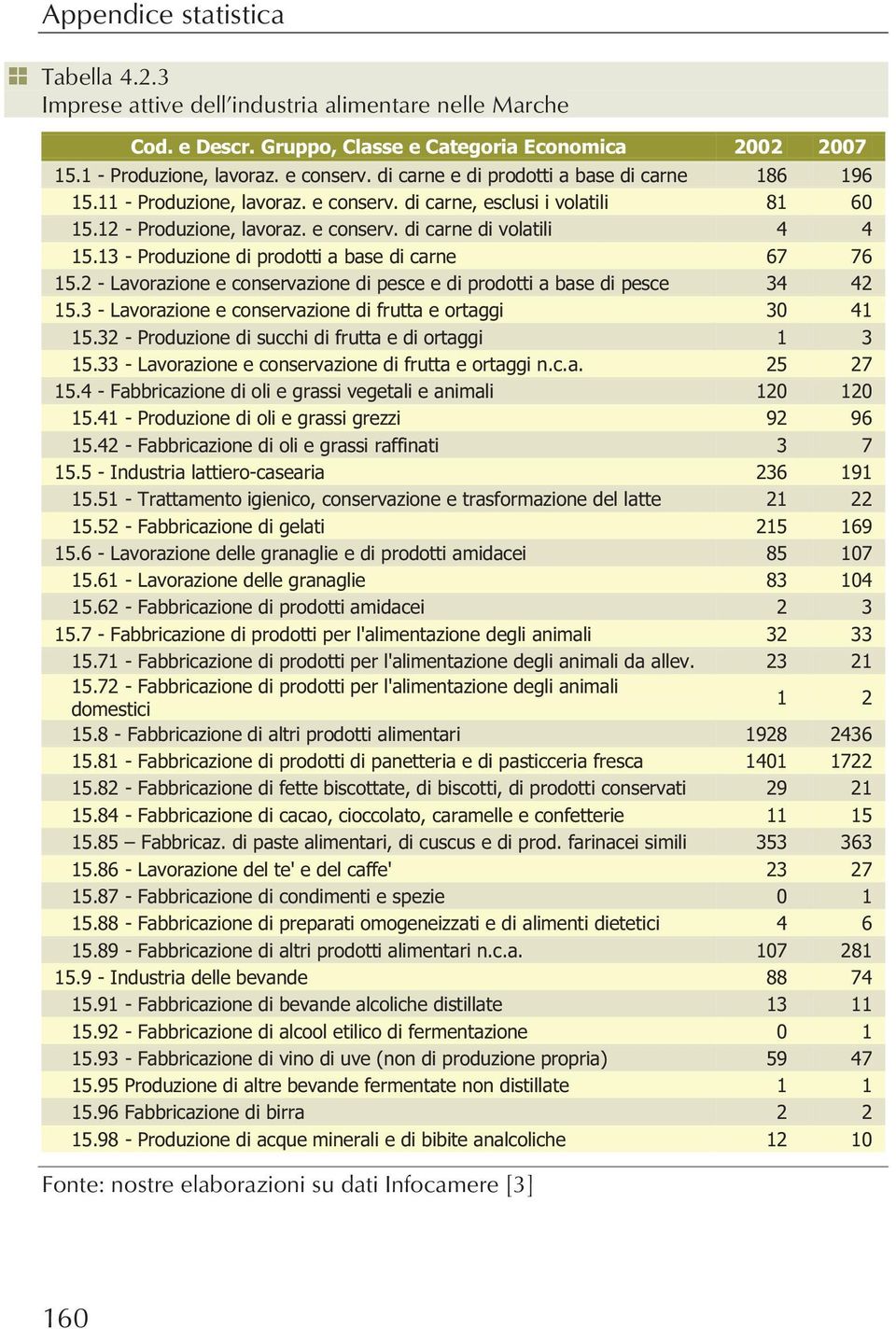 13 - Produzione di prodotti a base di carne 67 76 15.2 - Lavorazione e conservazione di pesce e di prodotti a base di pesce 34 42 15.3 - Lavorazione e conservazione di frutta e ortaggi 30 41 15.