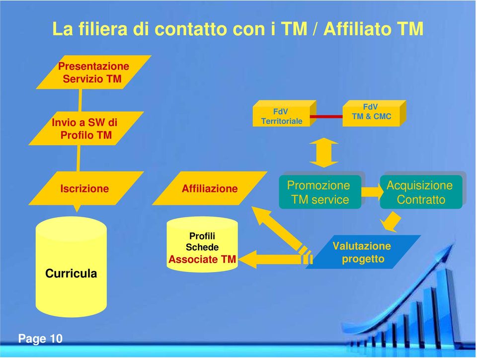 Iscrizione Affiliazione Promozione TM TM service service