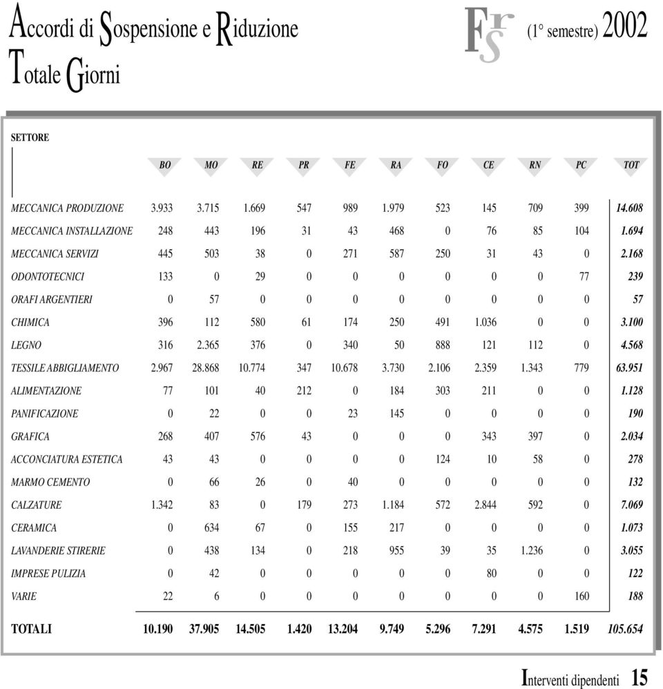 168 ODONTOTECNICI 133 0 29 0 0 0 0 0 0 77 239 ORAFI ARGENTIERI 0 57 0 0 0 0 0 0 0 0 57 CHIMICA 396 112 580 61 174 250 491 1.036 0 0 3.100 LEGNO 316 2.365 376 0 340 50 888 121 112 0 4.