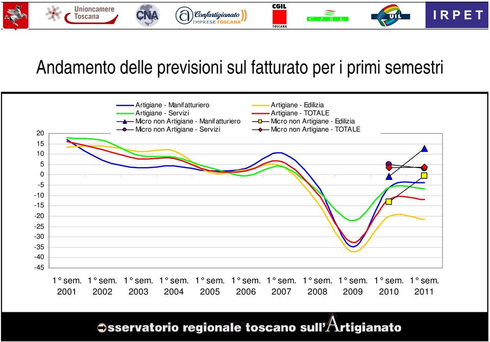 Manifatturiero Micro non Artigiane - Servizi Artigiane - Edilizia Artigiane - TOTALE Micro