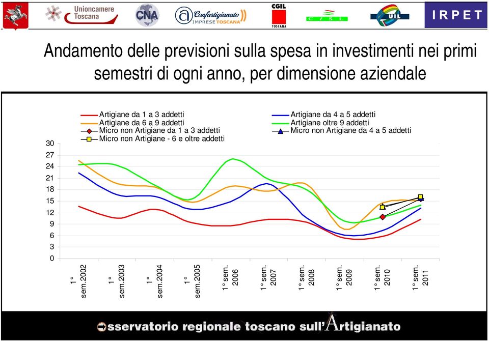 Artigiane da 1 a 3 addetti Micro non Artigiane - 6 e oltre addetti Artigiane da 4 a 5 addetti Artigiane