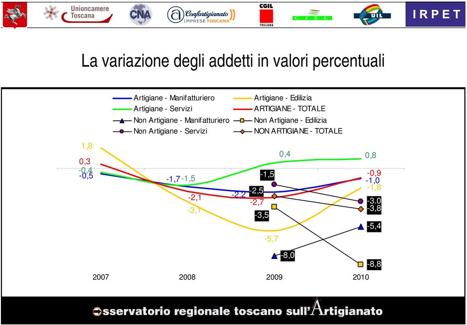 ARTIGIANE - TOTALE Non Artigiane - Edilizia NON ARTIGIANE - TOTALE 1,8