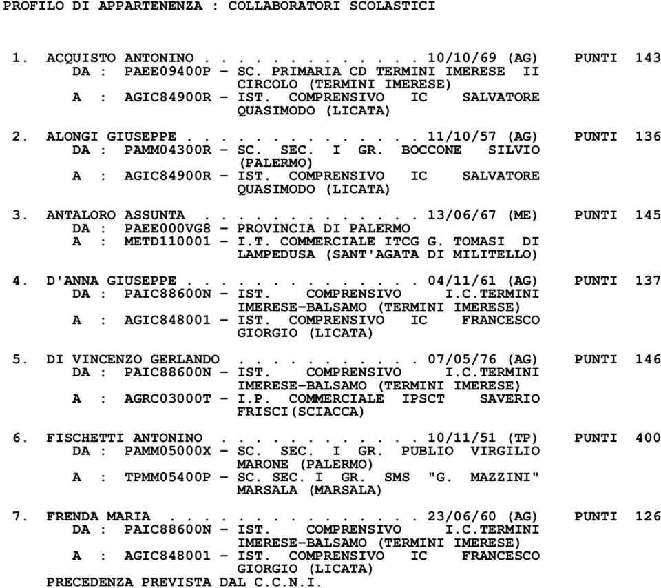 TOMASI DI LAMPEDUSA (SANT'AGATA DI MILITELLO) 4. D'ANNA GIUSEPPE.............. 04/11/61 (AG) PUNTI 137 A : AGIC848001 - IST. COMPRENSIVO IC FRANCESCO GIORGIO (LICATA) 5. DI VINCENZO GERLANDO.