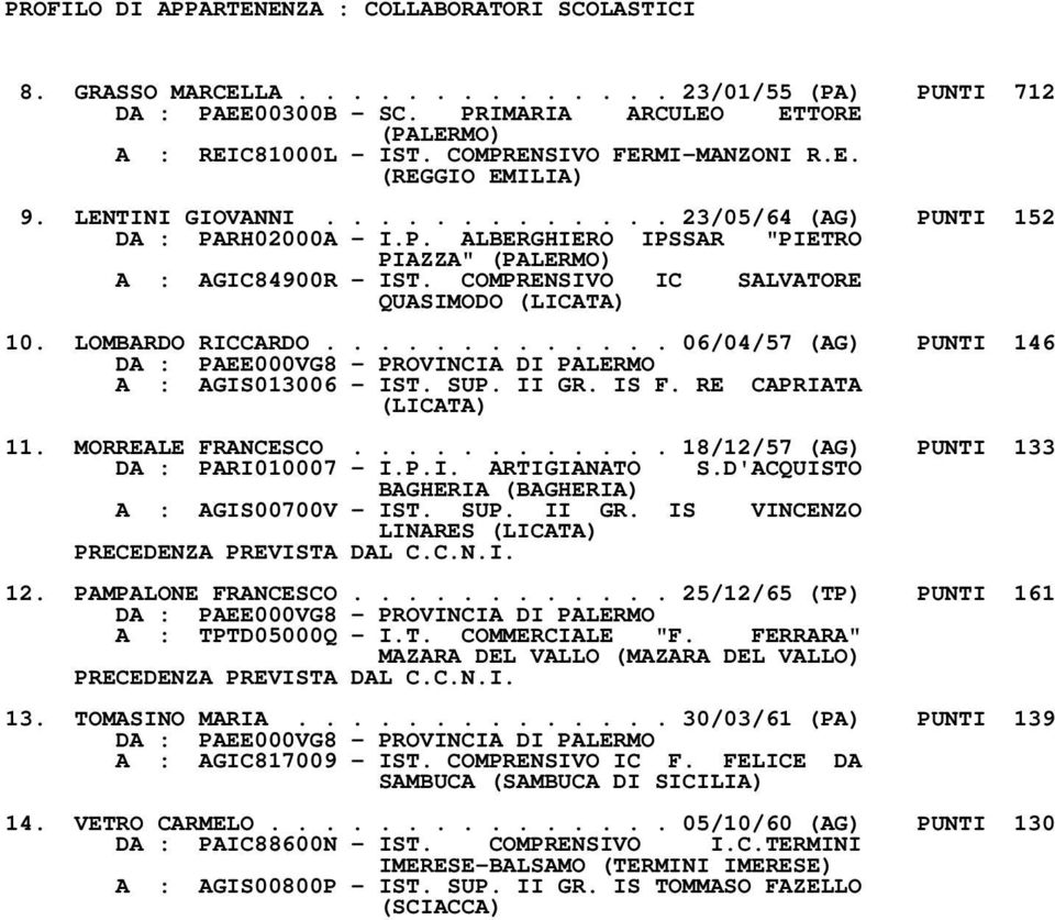 ............ 06/04/57 (AG) PUNTI 146 A : AGIS013006 - IST. SUP. II GR. IS F. RE CAPRIATA (LICATA) 11. MORREALE FRANCESCO............ 18/12/57 (AG) PUNTI 133 DA : PARI010007 - I.P.I. ARTIGIANATO S.