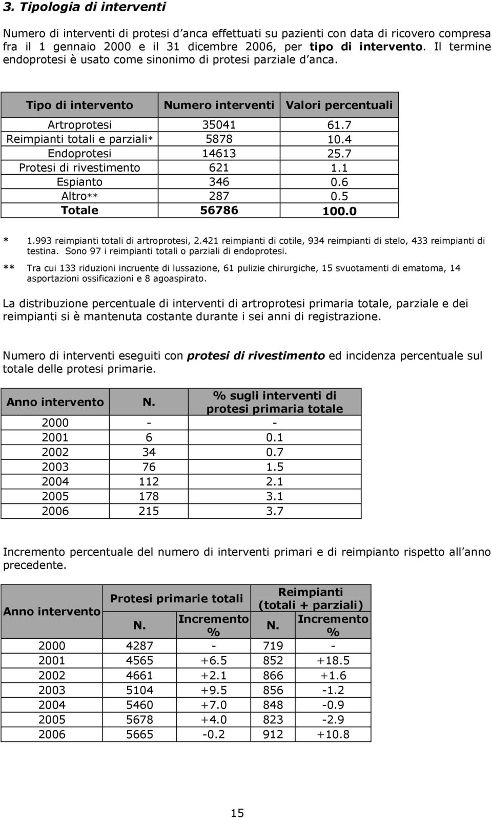 4 Endoprotesi 14613 25.7 Protesi di rivestimento 621 1.1 Espianto 346 0.6 Altro** 287 0.5 Totale 56786 100.0 * 1.993 reimpianti totali di artroprotesi, 2.