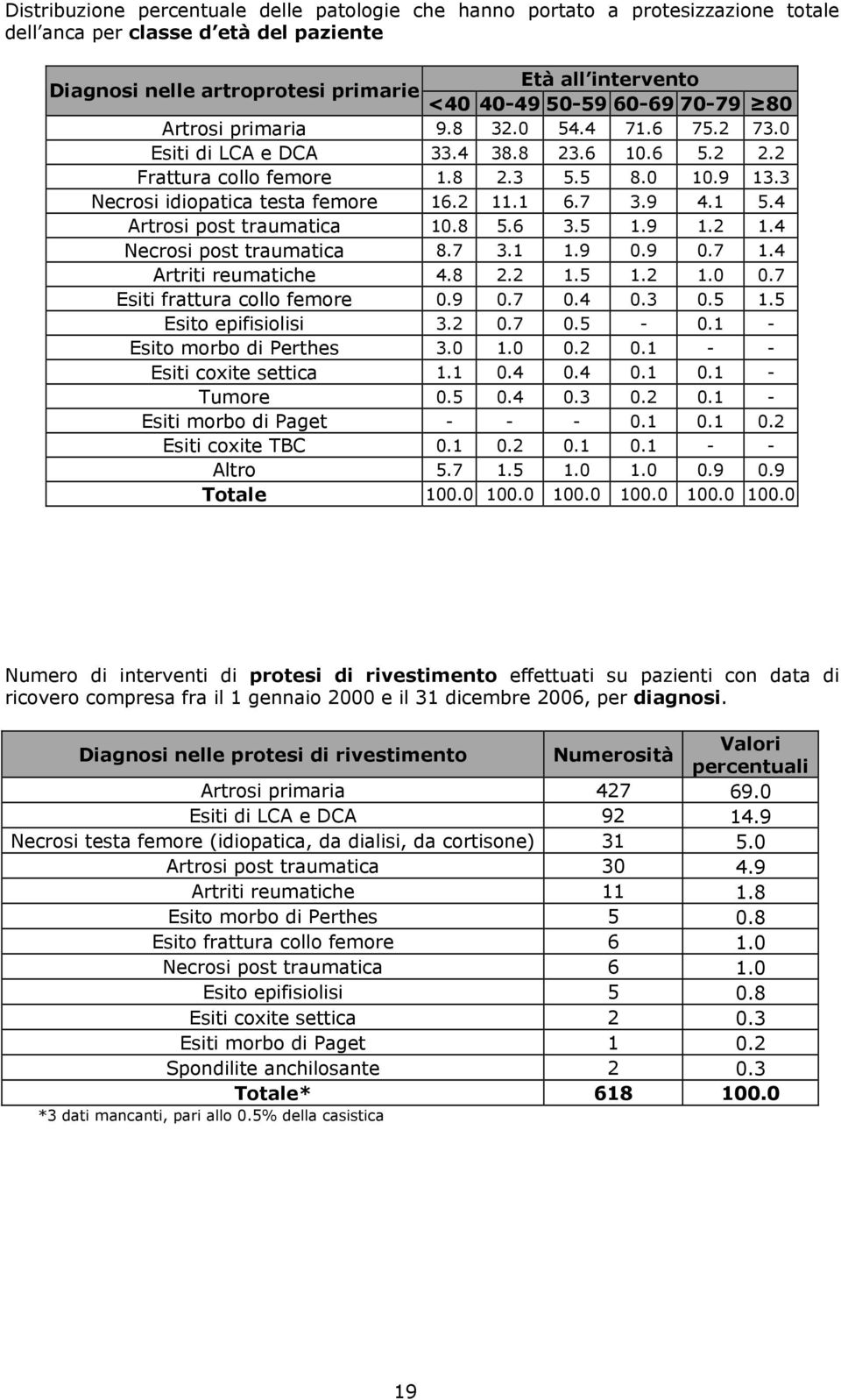 7 3.9 4.1 5.4 Artrosi post traumatica 10.8 5.6 3.5 1.9 1.2 1.4 Necrosi post traumatica 8.7 3.1 1.9 0.9 0.7 1.4 Artriti reumatiche 4.8 2.2 1.5 1.2 1.0 0.7 Esiti frattura collo femore 0.9 0.7 0.4 0.3 0.