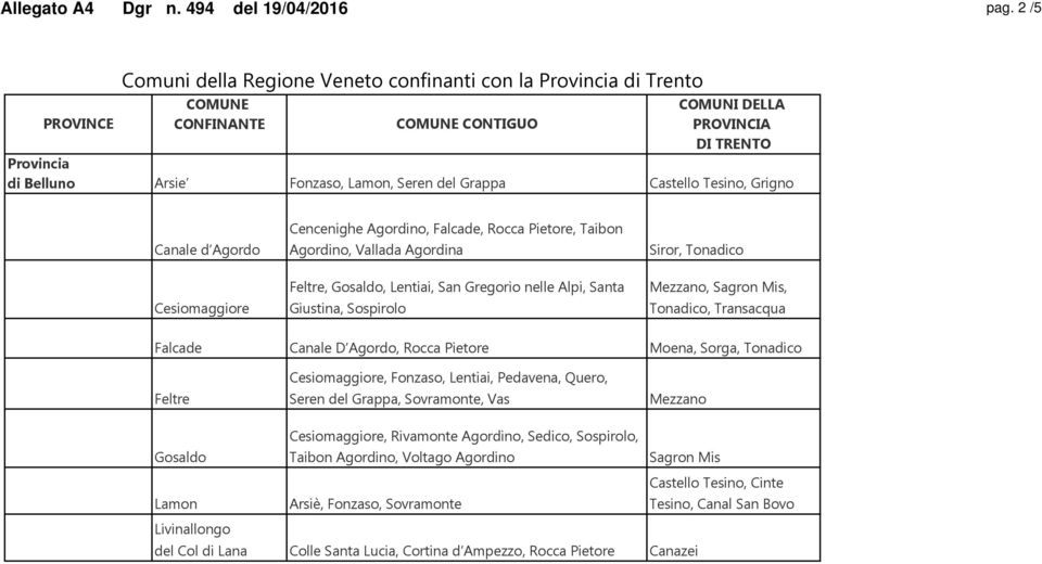 Falcade, Rocca Pietore, Taibon Agordino, Vallada Agordina Feltre, Gosaldo, Lentiai, San Gregorio nelle Alpi, Santa Giustina, Sospirolo Siror, Tonadico Mezzano, Sagron Mis, Tonadico, Transacqua