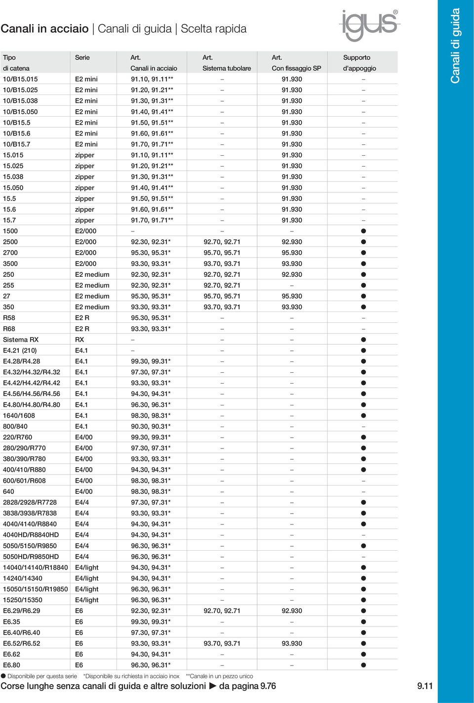 61** 91.930 10/B15.7 E2 mini 91.70, 91.71** 91.930 15.015 zipper 91.10, 91.11** 91.930 15.025 zipper 91.20, 91.21** 91.930 15.038 zipper 91.30, 91.31** 91.930 15.050 zipper 91.40, 91.41** 91.930 15.5 zipper 91.50, 91.