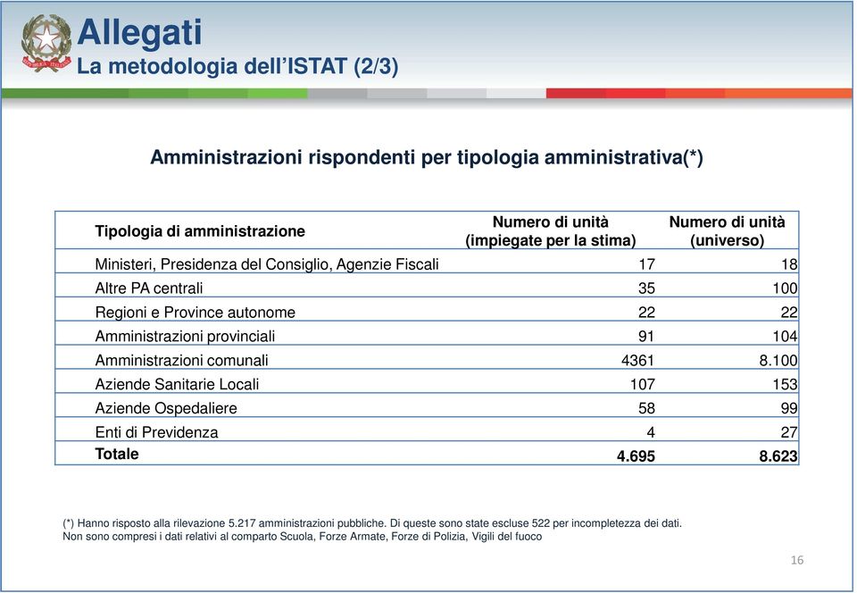 Amministrazioni comunali 4361 8.100 Aziende Sanitarie Locali 107 153 Aziende Ospedaliere 58 99 Enti di Previdenza 4 27 Totale 4.695 8.623 (*) Hanno risposto alla rilevazione 5.