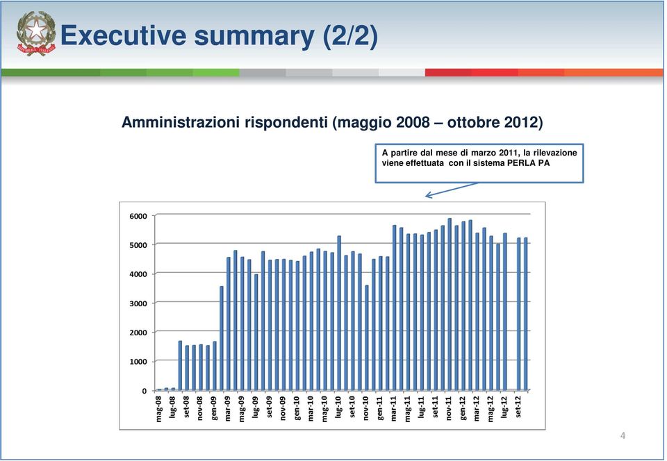 partire dal mese di marzo 2011, la