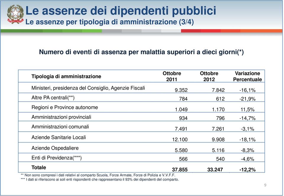 170 11,5% Amministrazioni provinciali 934 796-14,7% Amministrazioni comunali Aziende Sanitarie Locali Aziende Ospedaliere 7.491 7.261-3,1% 12.100 9.908-18,1% 5.580 5.
