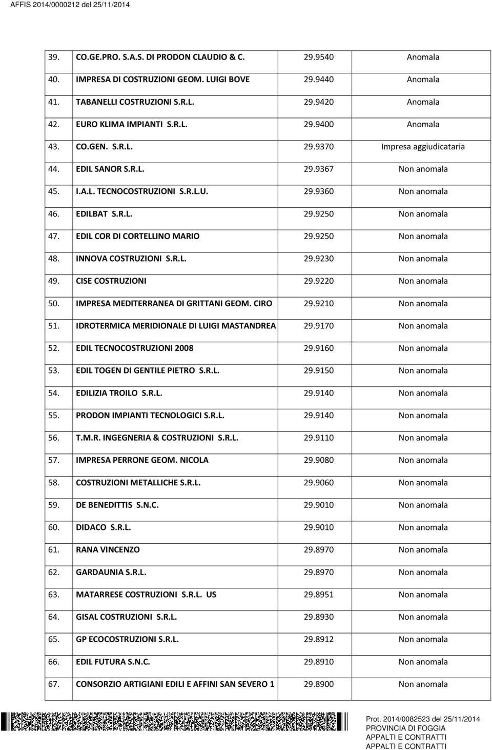 EDIL COR DI CORTELLINO MARIO 29.9250 Non anomala 48. INNOVA COSTRUZIONI S.R.L. 29.9230 Non anomala 49. CISE COSTRUZIONI 29.9220 Non anomala 50. IMPRESA MEDITERRANEA DI GRITTANI GEOM. CIRO 29.