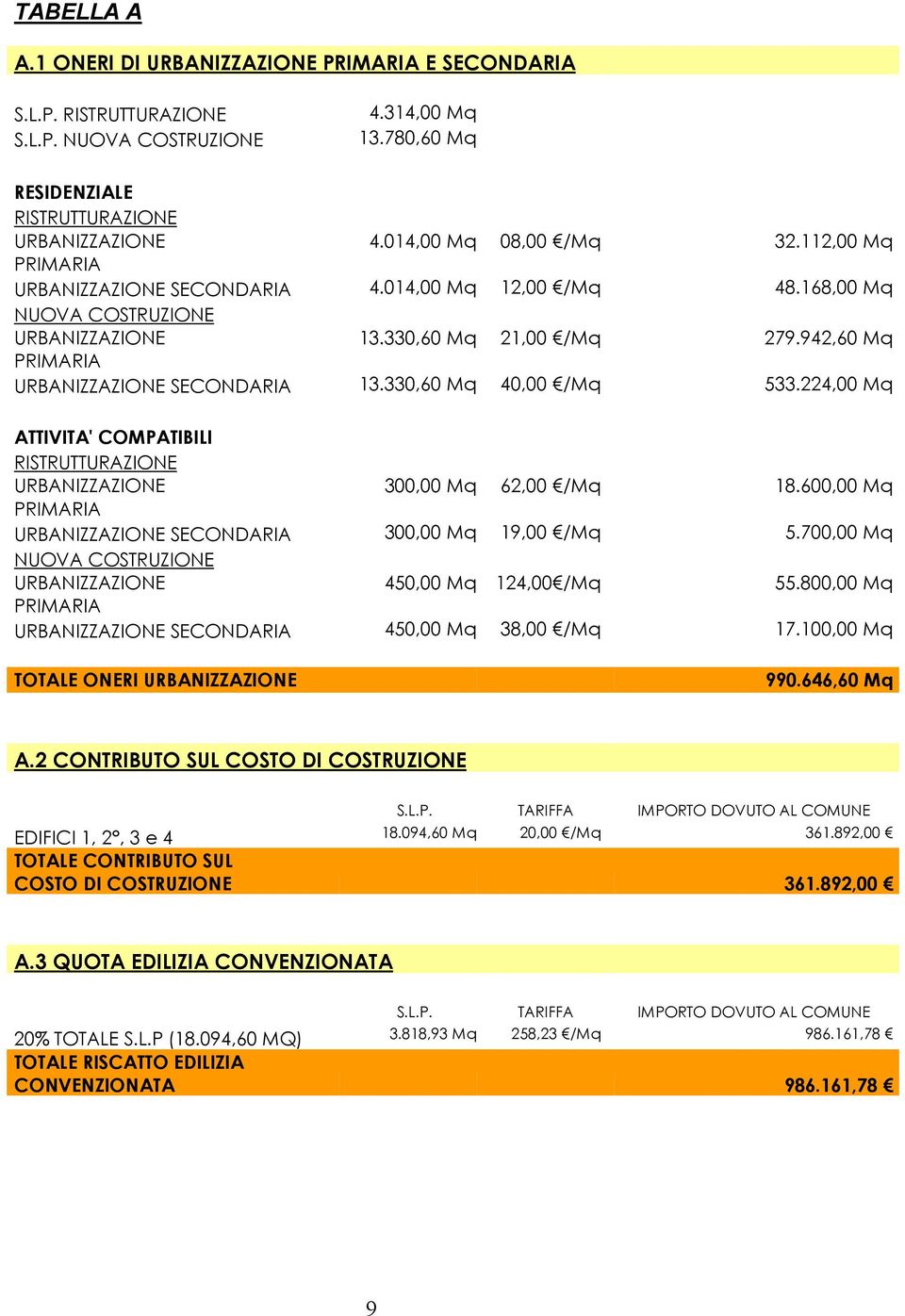 942,60 Mq PRIMARIA URBANIZZAZIONE SECONDARIA 13.330,60 Mq 40,00 /Mq 533.224,00 Mq ATTIVITA' COMPATIBILI RISTRUTTURAZIONE URBANIZZAZIONE 300,00 Mq 62,00 /Mq 18.