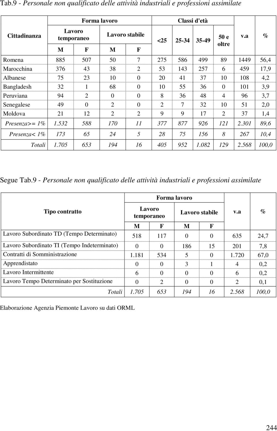 1% 1.532 588 170 11 377 877 926 121 2.301 89,6 Presenza< 1% 173 65 24 5 28 75 156 8 267 10,4 Totali 1.705 653 194 16 405 952 1.082 129 2.568 100,0 Segue Tab.