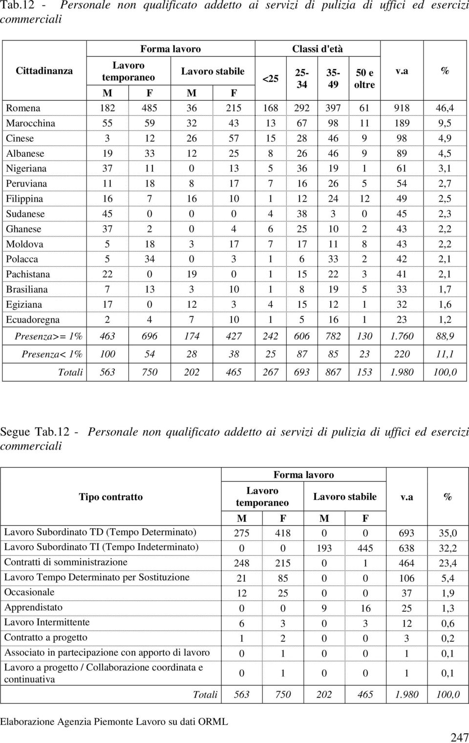 2,5 Sudanese 45 0 0 0 4 38 3 0 45 2,3 Ghanese 37 2 0 4 6 25 10 2 43 2,2 Moldova 5 18 3 17 7 17 11 8 43 2,2 Polacca 5 34 0 3 1 6 33 2 42 2,1 Pachistana 22 0 19 0 1 15 22 3 41 2,1 Brasiliana 7 13 3 10