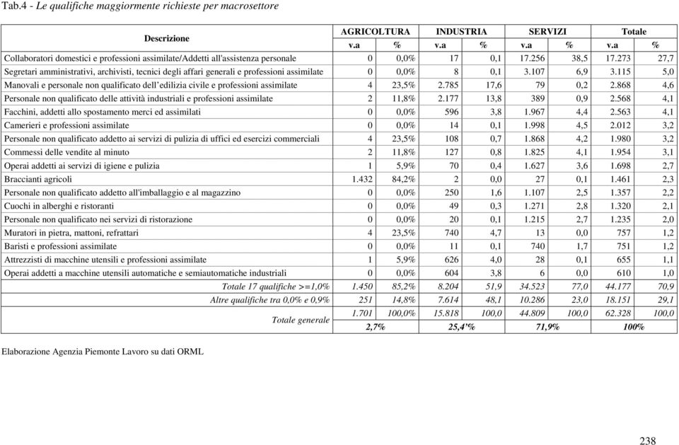115 5,0 Manovali e personale non qualificato dell edilizia civile e professioni assimilate 4 23,5% 2.785 17,6 79 0,2 2.