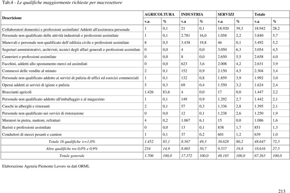 942 28,2 Personale non qualificato delle attività industriali e professioni assimilate 1 0,1 2.781 16,0 1.058 2,2 3.