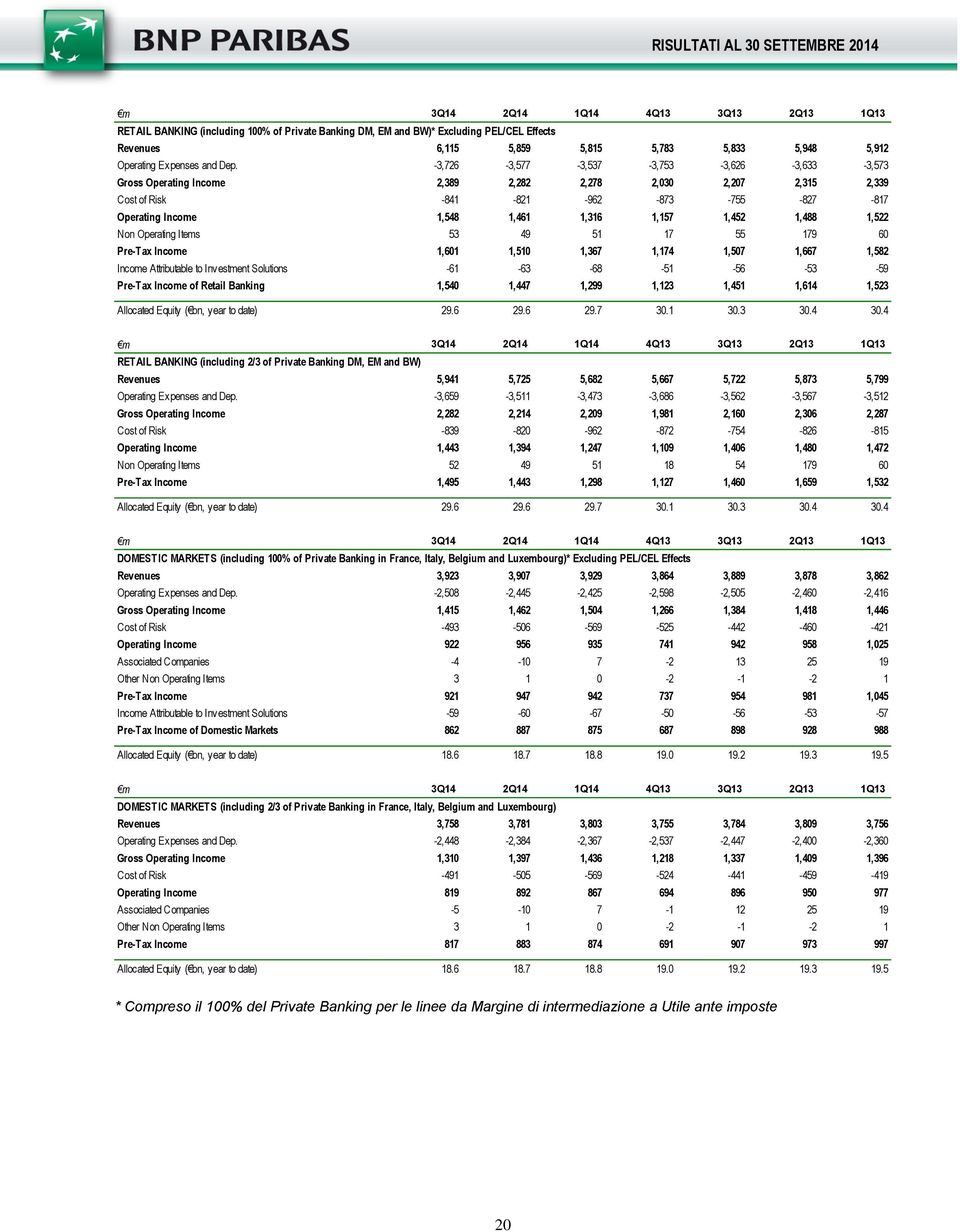 1,488 1,522 Non Operating Items 53 49 51 17 55 179 60 Pre-Tax Income 1,601 1,510 1,367 1,174 1,507 1,667 1,582 Income Attributable to Investment Solutions -61-63 -68-51 -56-53 -59 Pre-Tax Income of